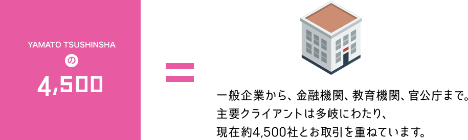 一般企業から、金融機関、教育機関、官公庁まで。 主要クライアントは多岐にわたり、 現在約4,500社とお取引を重ねています。